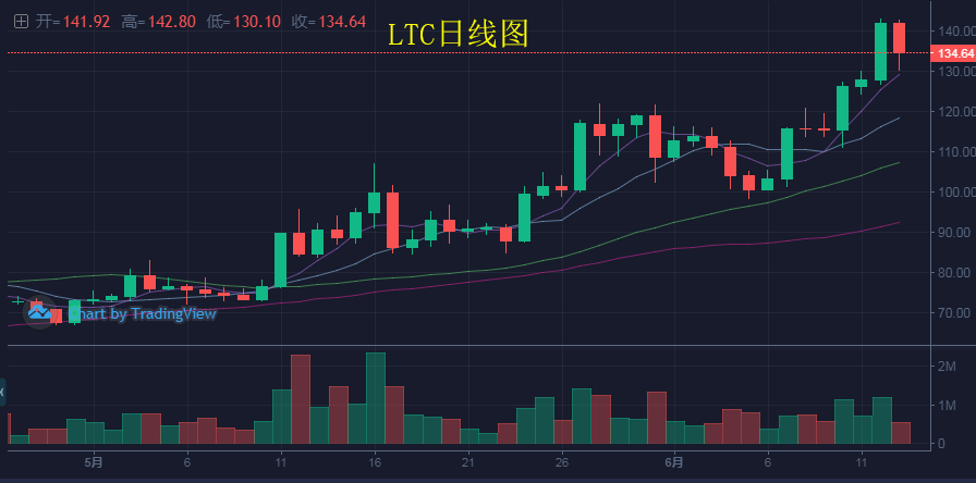 莱特币根据什么涨跌_莱特币跌涨 莱特币根据什么涨跌_莱特币跌涨