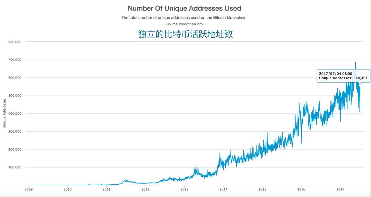 比特币活跃时间_比特币活跃 比特币活跃时间_比特币活跃