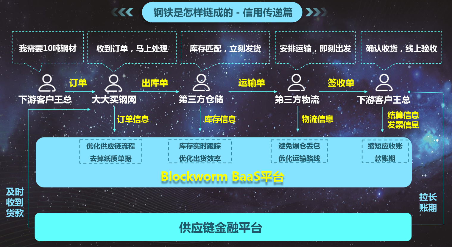 宜信区块链官网_宜信区块链