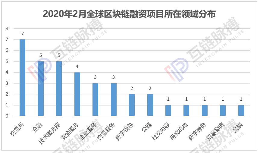 投资区块链的基金公司_私募区块链 投资区块链的基金公司_私募区块链
