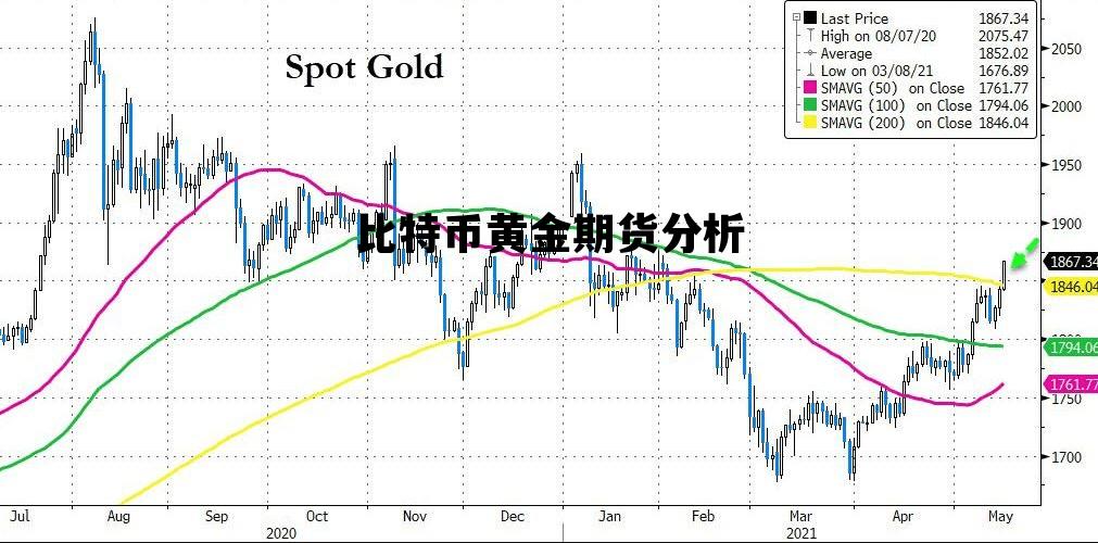 比特币价格今日行情分析_比特币黄金期货分析 比特币价格今日行情分析_比特币黄金期货分析