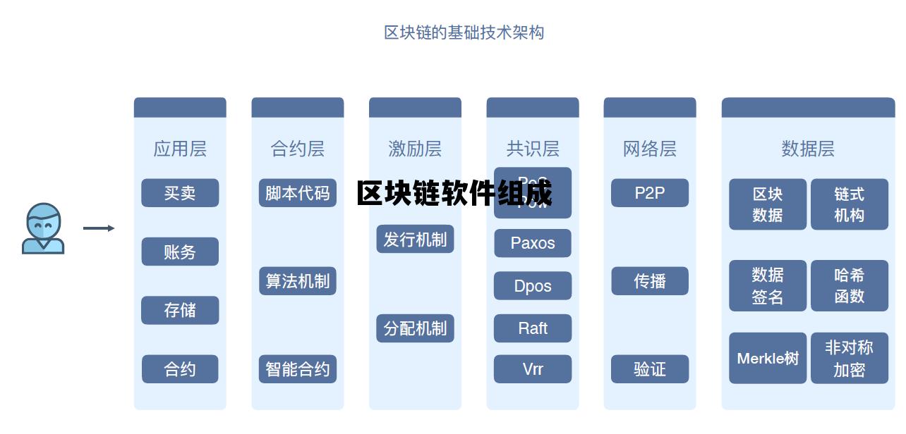 区块链项目有哪些软件_区块链软件组成