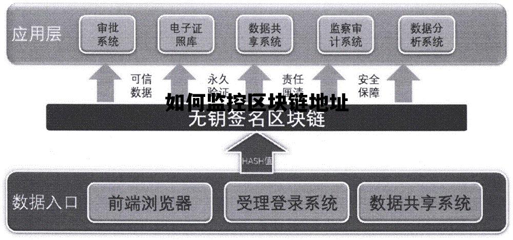 如何监控区块链地址和网络_如何监控区块链地址 如何监控区块链地址和网络_如何监控区块链地址