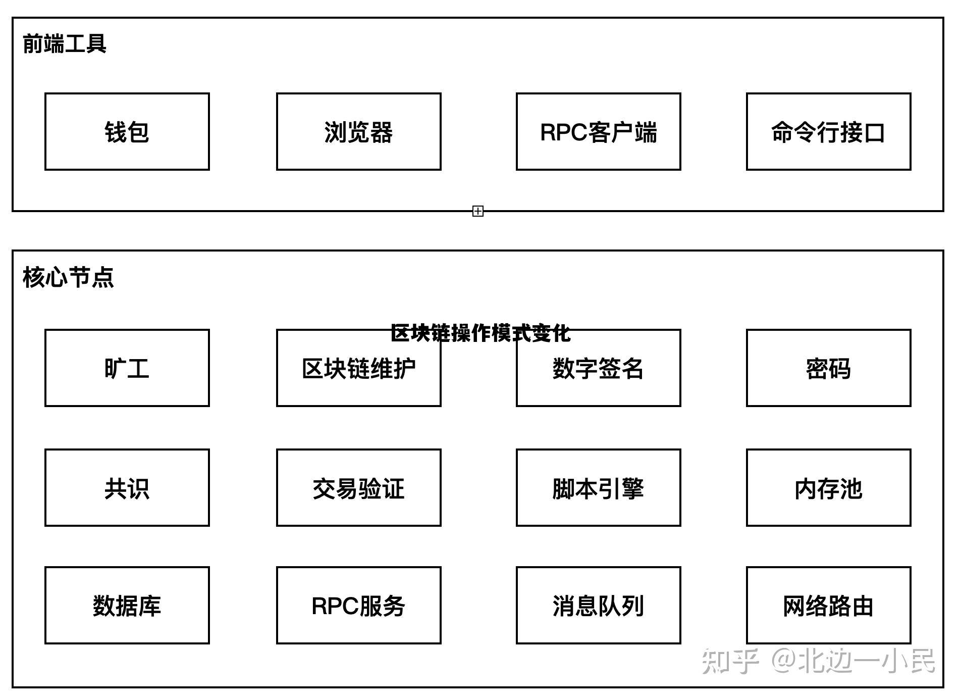 区块链视角下_区块链操作模式变化