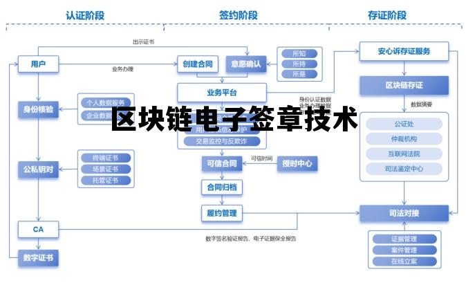 区块链电子签章参考架构_区块链电子签章技术