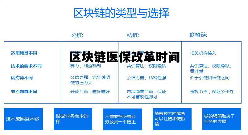 区块链在医疗行业的应用_区块链医保改革时间