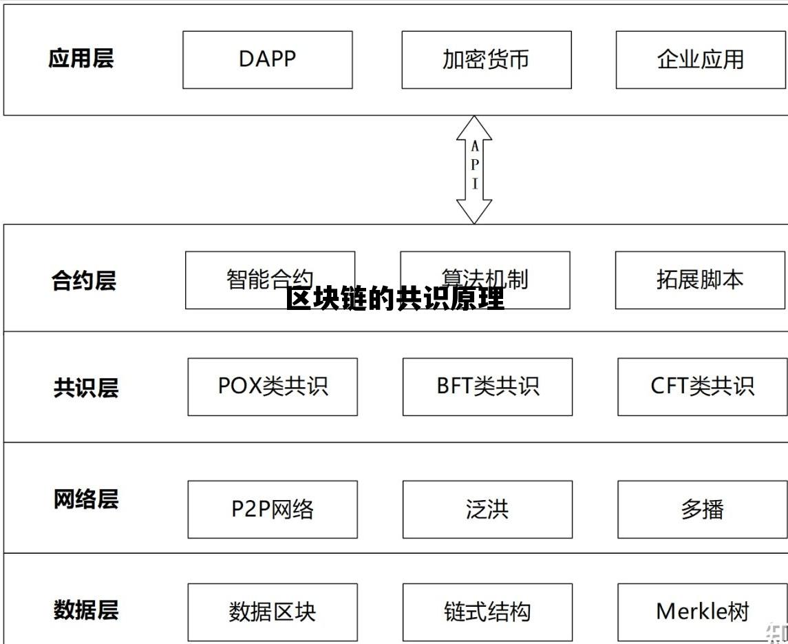 区块链的共识原理是什么_区块链的共识原理 区块链的共识原理是什么_区块链的共识原理