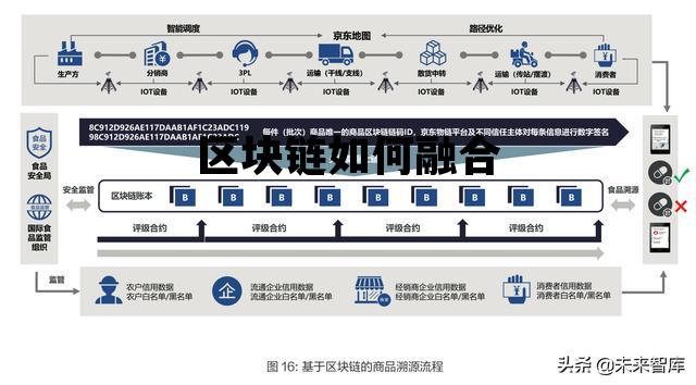 区块链如何融合发展_区块链如何融合 区块链如何融合发展_区块链如何融合