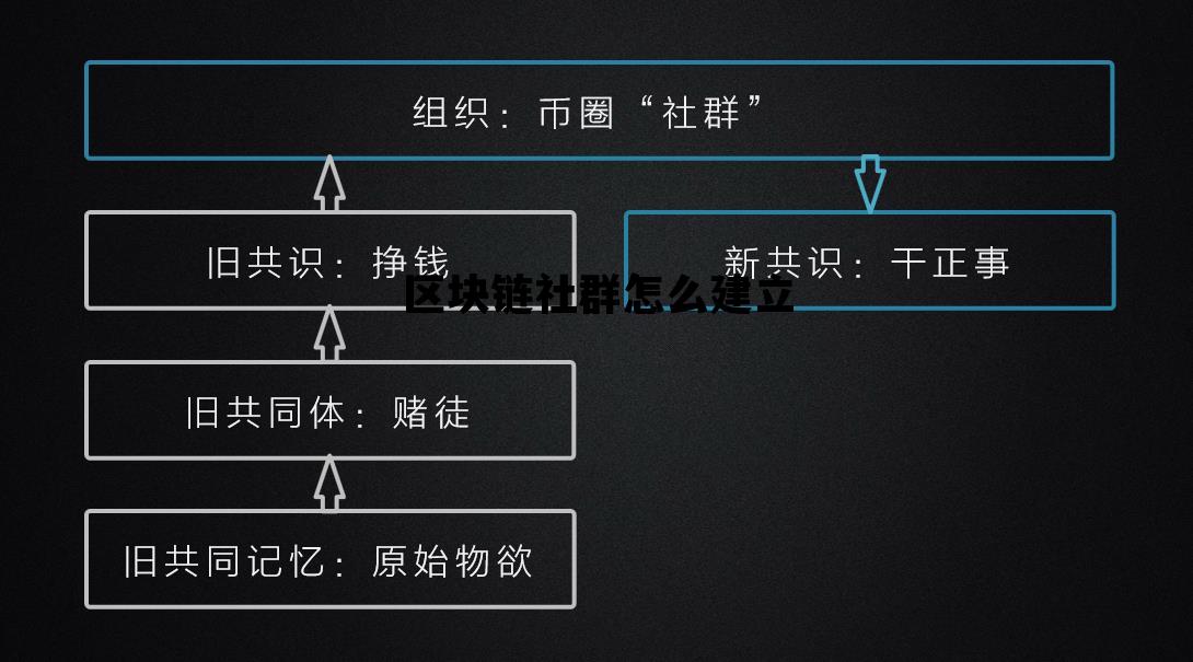 区块链社群怎么建立微信_区块链社群怎么建立