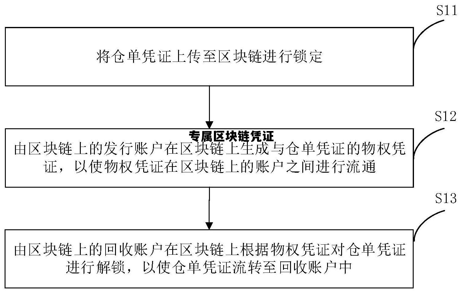 区块链使用什么账簿_专属区块链凭证