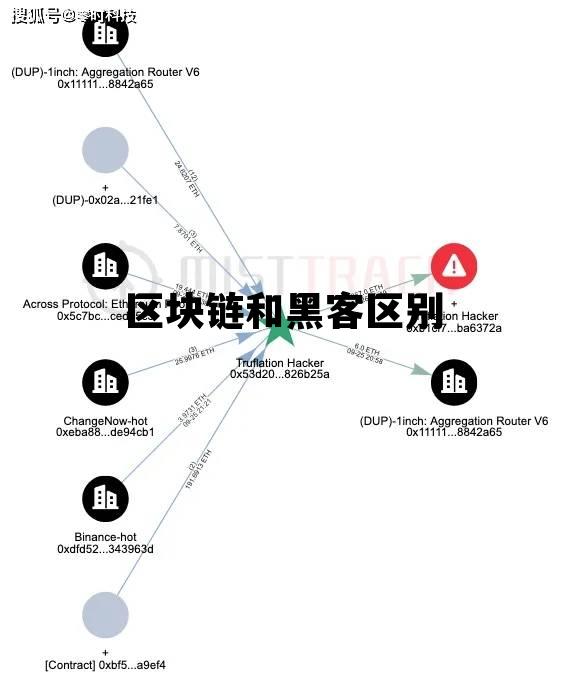 区块链和黑客区别大吗_区块链和黑客区别