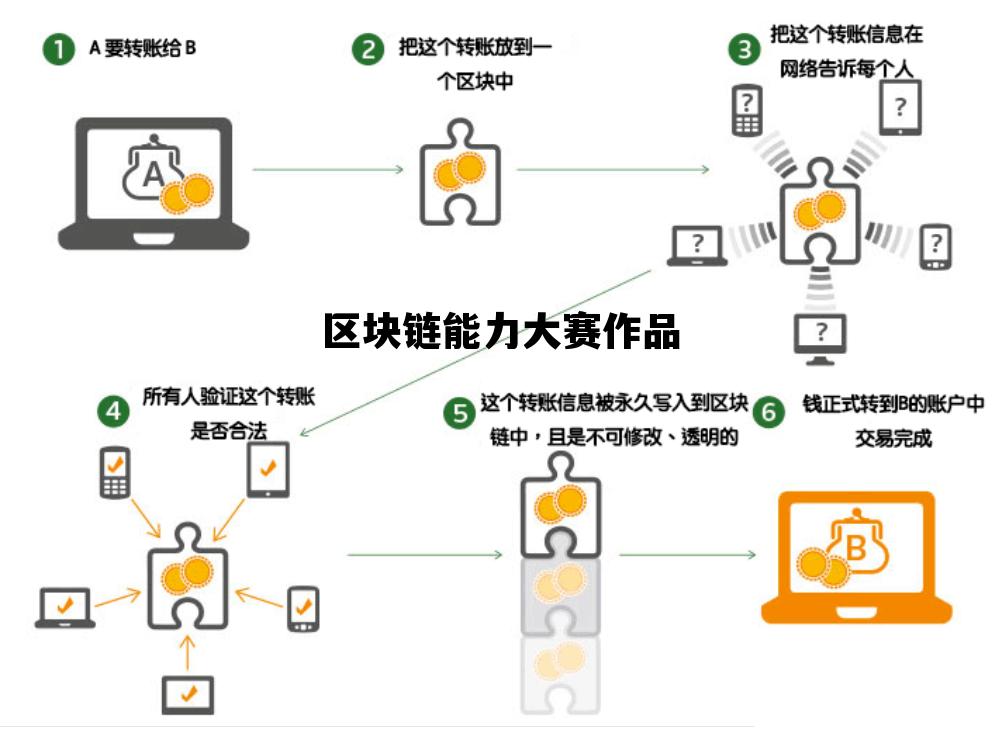 区块链比赛内容_区块链能力大赛作品 区块链比赛内容_区块链能力大赛作品