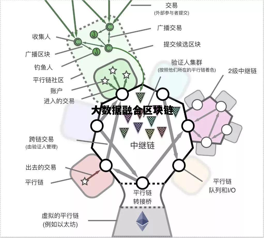 大数据和区块链结合_大数据融合区块链 大数据和区块链结合_大数据融合区块链