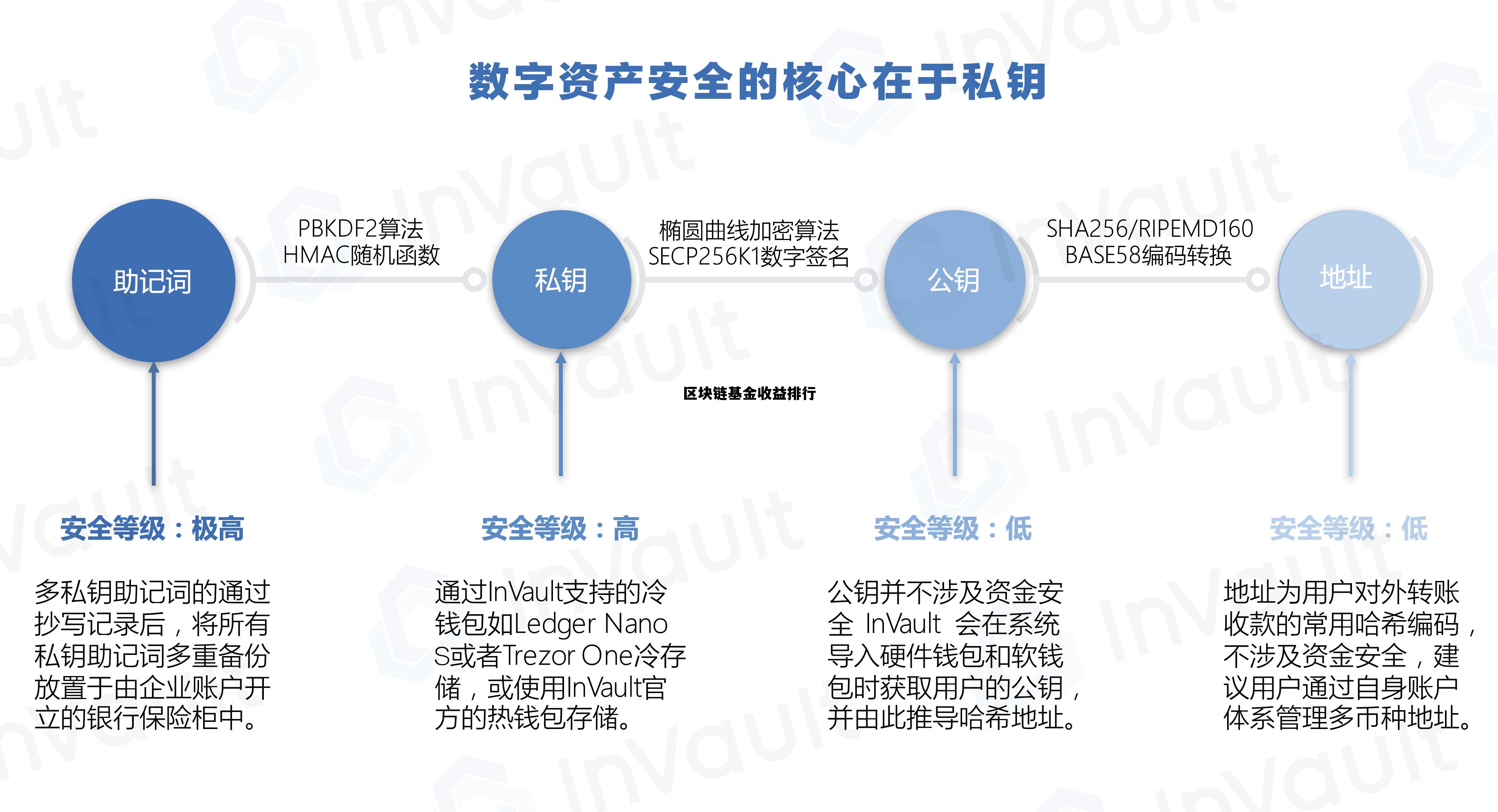 有关区块链的基金_区块链基金收益排行 有关区块链的基金_区块链基金收益排行