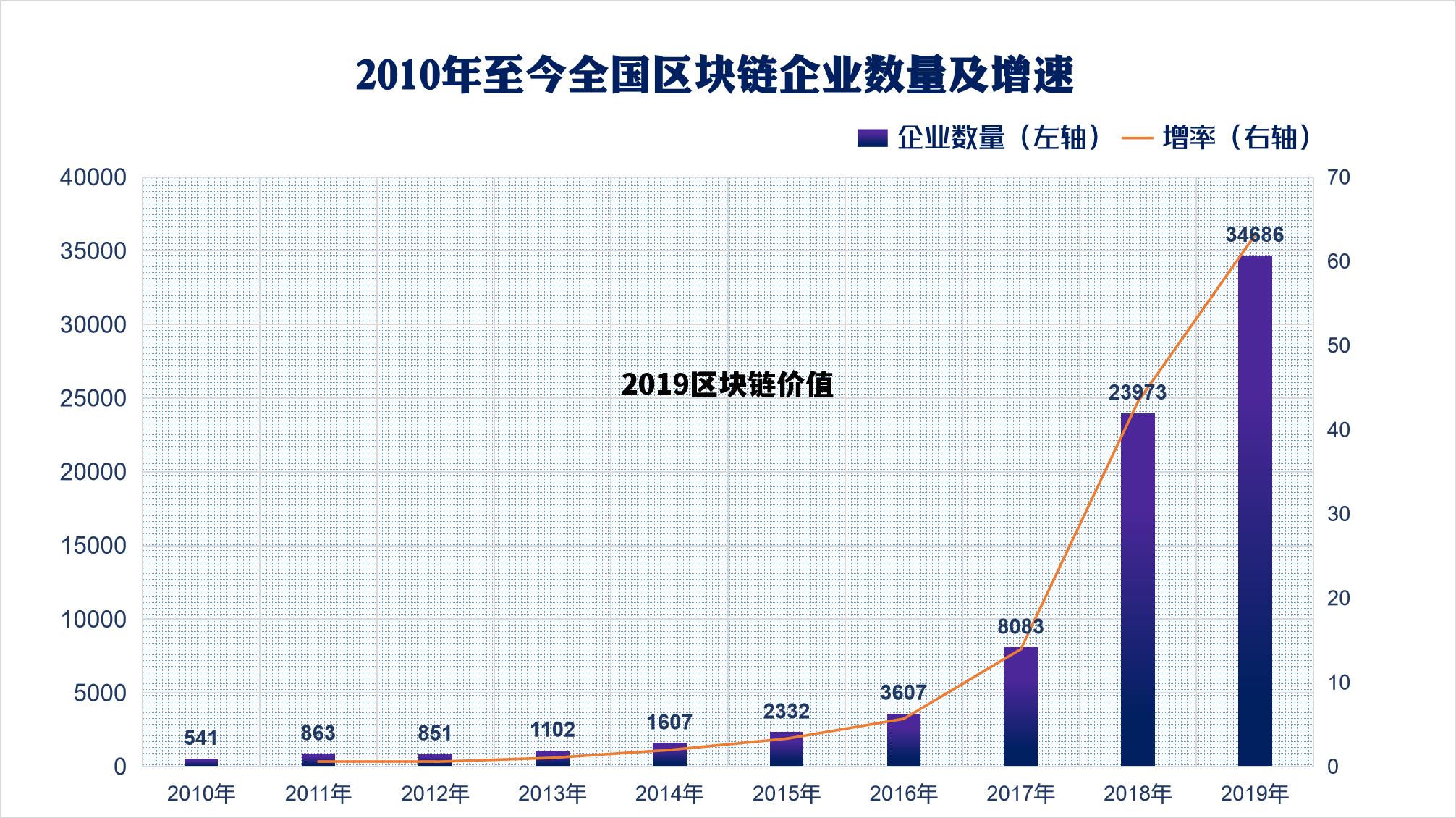2019年区块链最大骗局是哪个项目_2019区块链价值