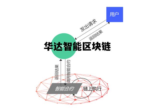 abcd分别代表ai区块链_华达智能区块链