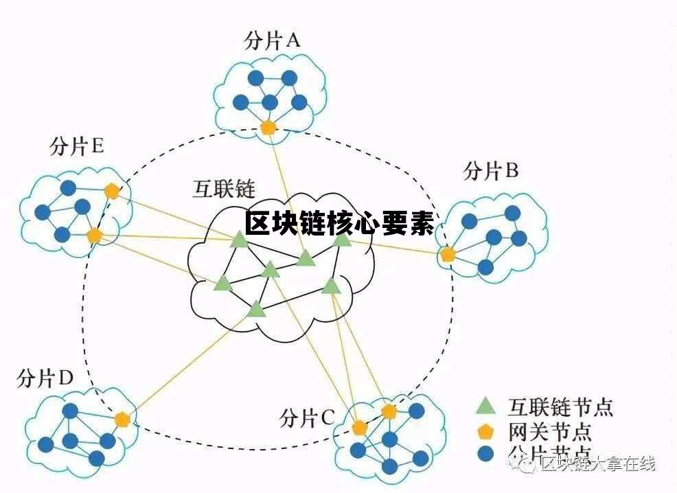 区块链核心要素包括_区块链核心要素 区块链核心要素包括_区块链核心要素