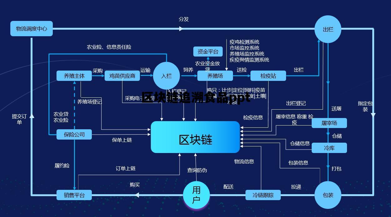 区块链与食品追溯_区块链追溯食品ppt 区块链与食品追溯_区块链追溯食品ppt