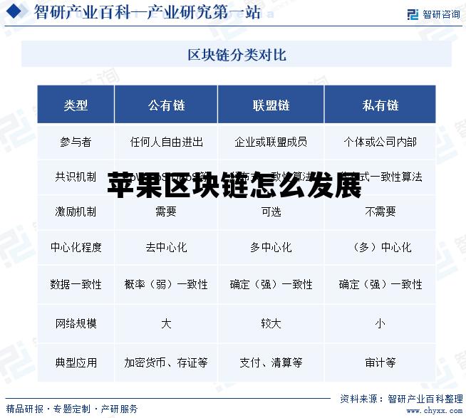 苹果手机区块链赚钱_苹果区块链怎么发展