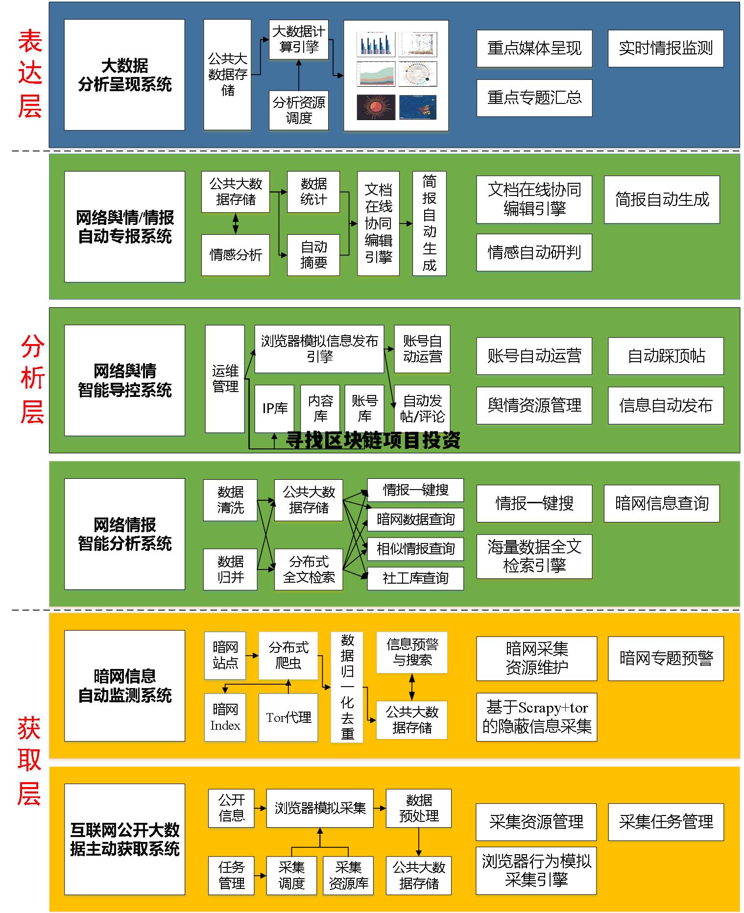 区块链投资项目推荐_寻找区块链项目投资